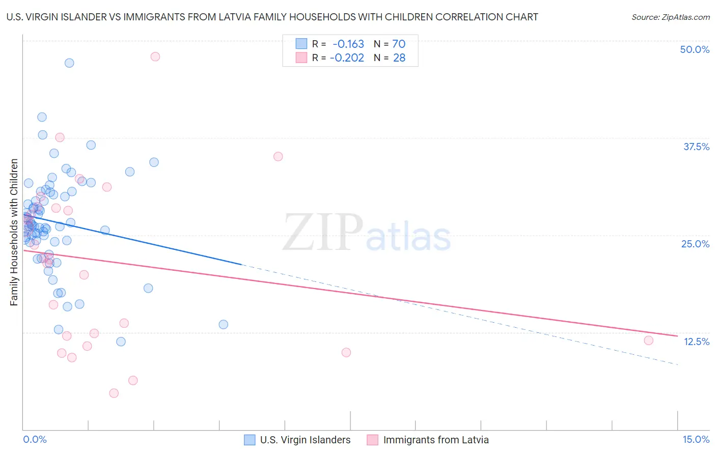 U.S. Virgin Islander vs Immigrants from Latvia Family Households with Children
