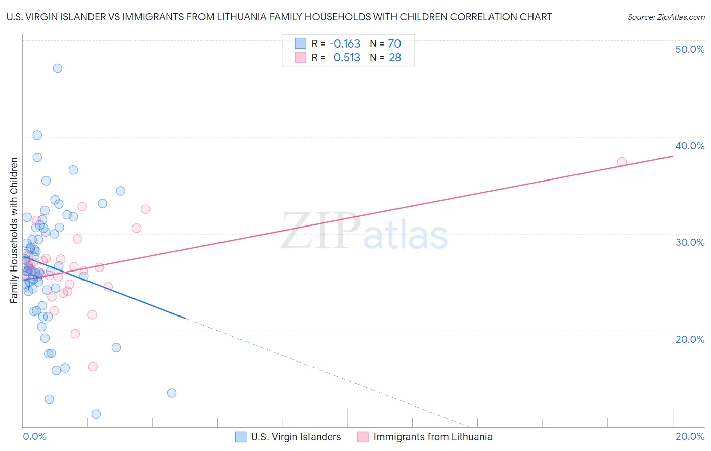 U.S. Virgin Islander vs Immigrants from Lithuania Family Households with Children