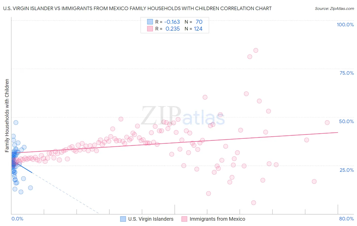 U.S. Virgin Islander vs Immigrants from Mexico Family Households with Children