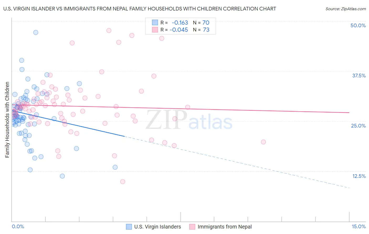 U.S. Virgin Islander vs Immigrants from Nepal Family Households with Children