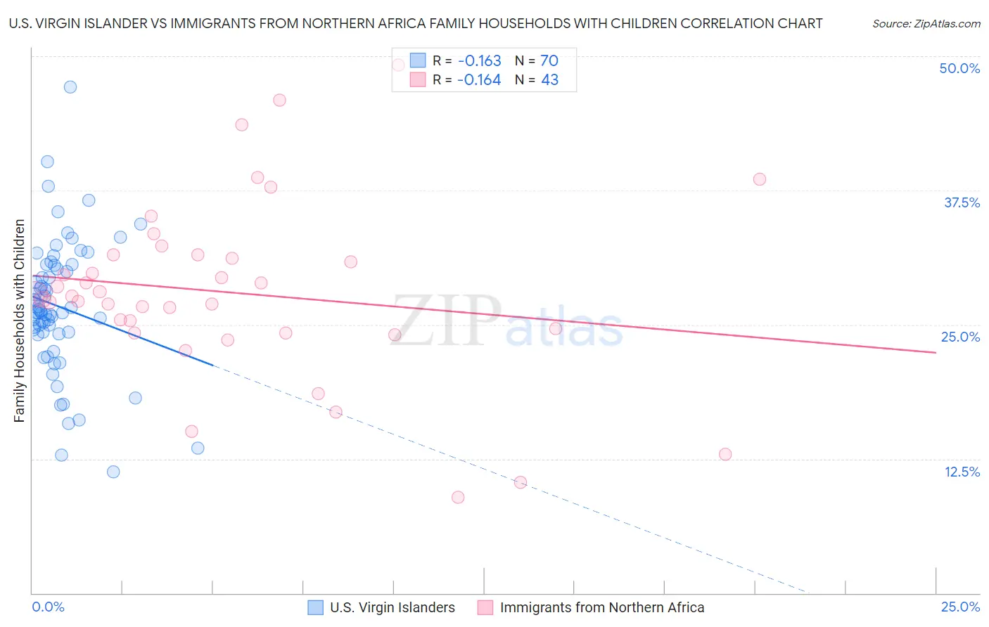 U.S. Virgin Islander vs Immigrants from Northern Africa Family Households with Children