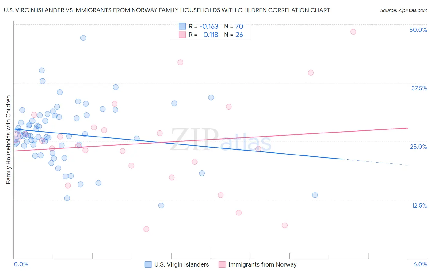 U.S. Virgin Islander vs Immigrants from Norway Family Households with Children