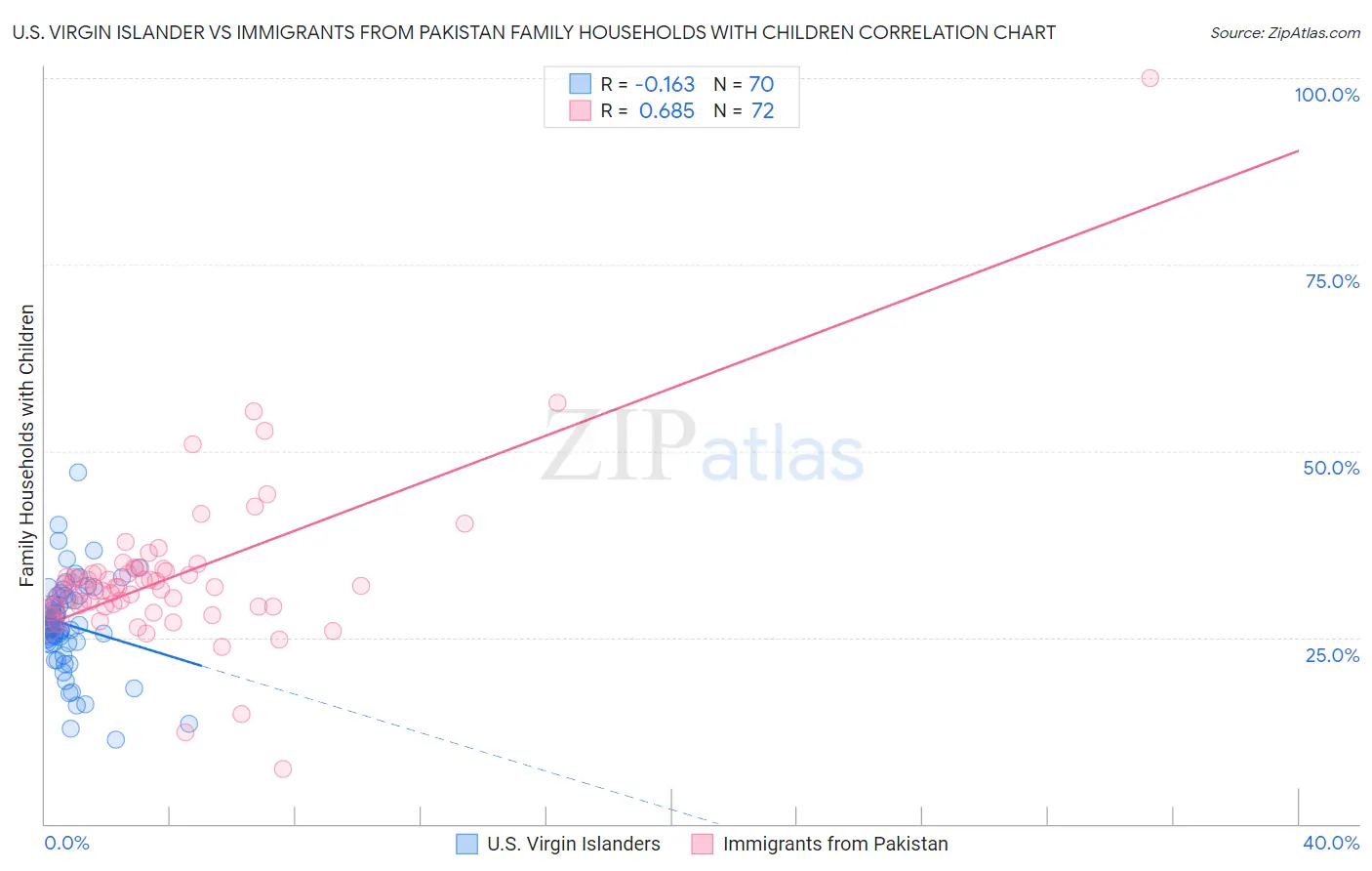 U.S. Virgin Islander vs Immigrants from Pakistan Family Households with Children