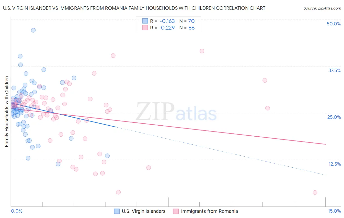 U.S. Virgin Islander vs Immigrants from Romania Family Households with Children