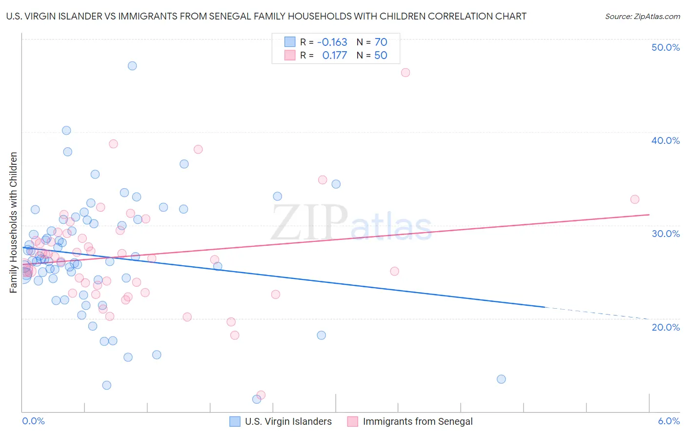 U.S. Virgin Islander vs Immigrants from Senegal Family Households with Children