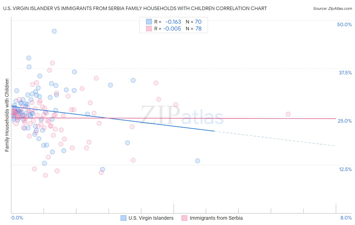 U.S. Virgin Islander vs Immigrants from Serbia Family Households with Children