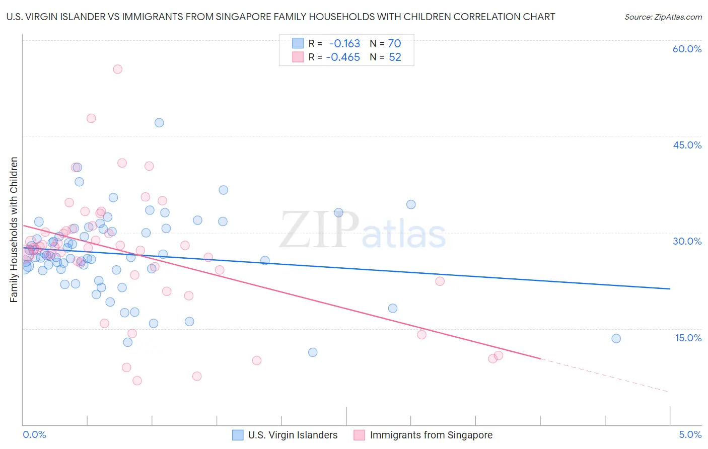 U.S. Virgin Islander vs Immigrants from Singapore Family Households with Children