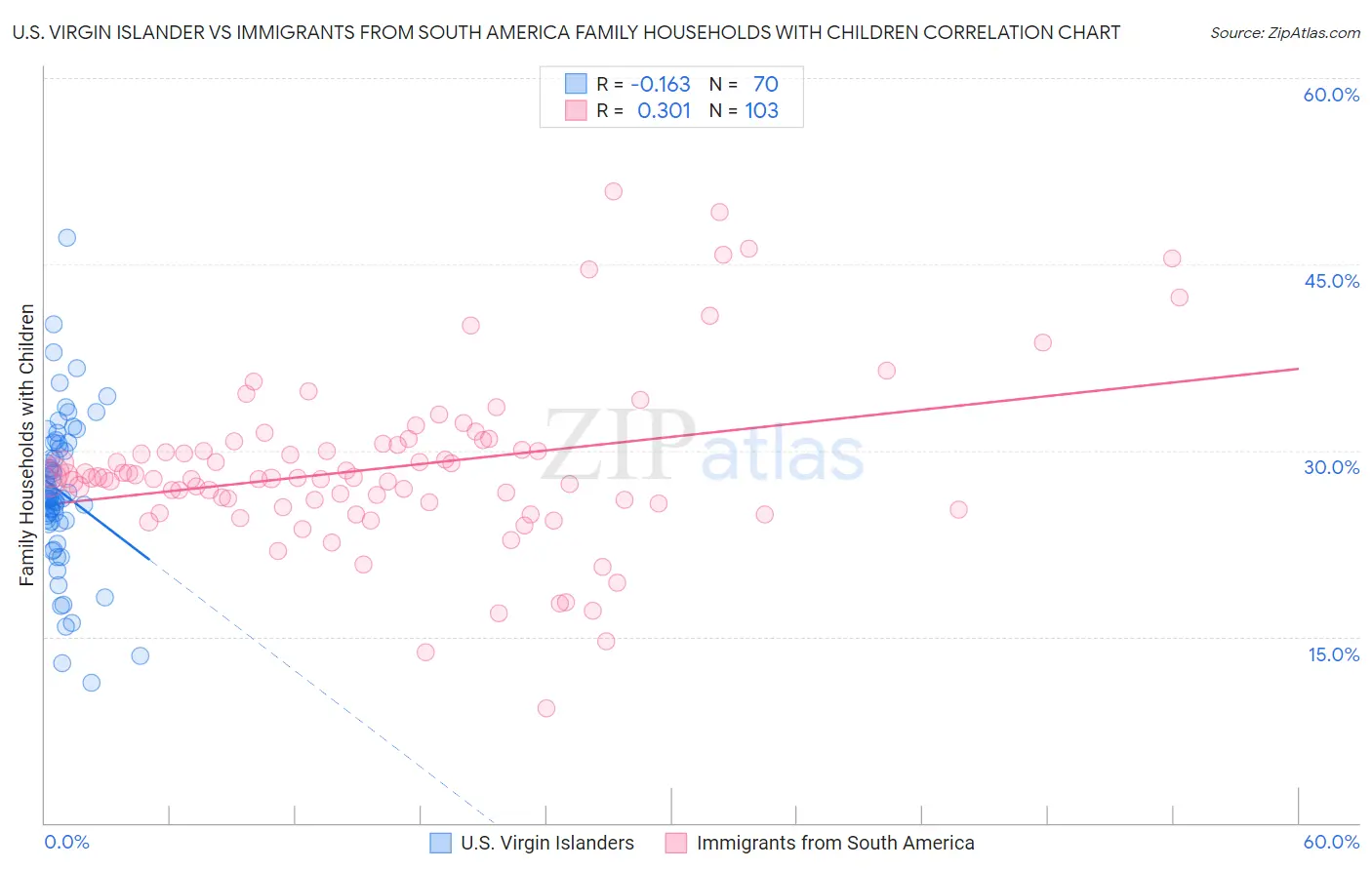 U.S. Virgin Islander vs Immigrants from South America Family Households with Children