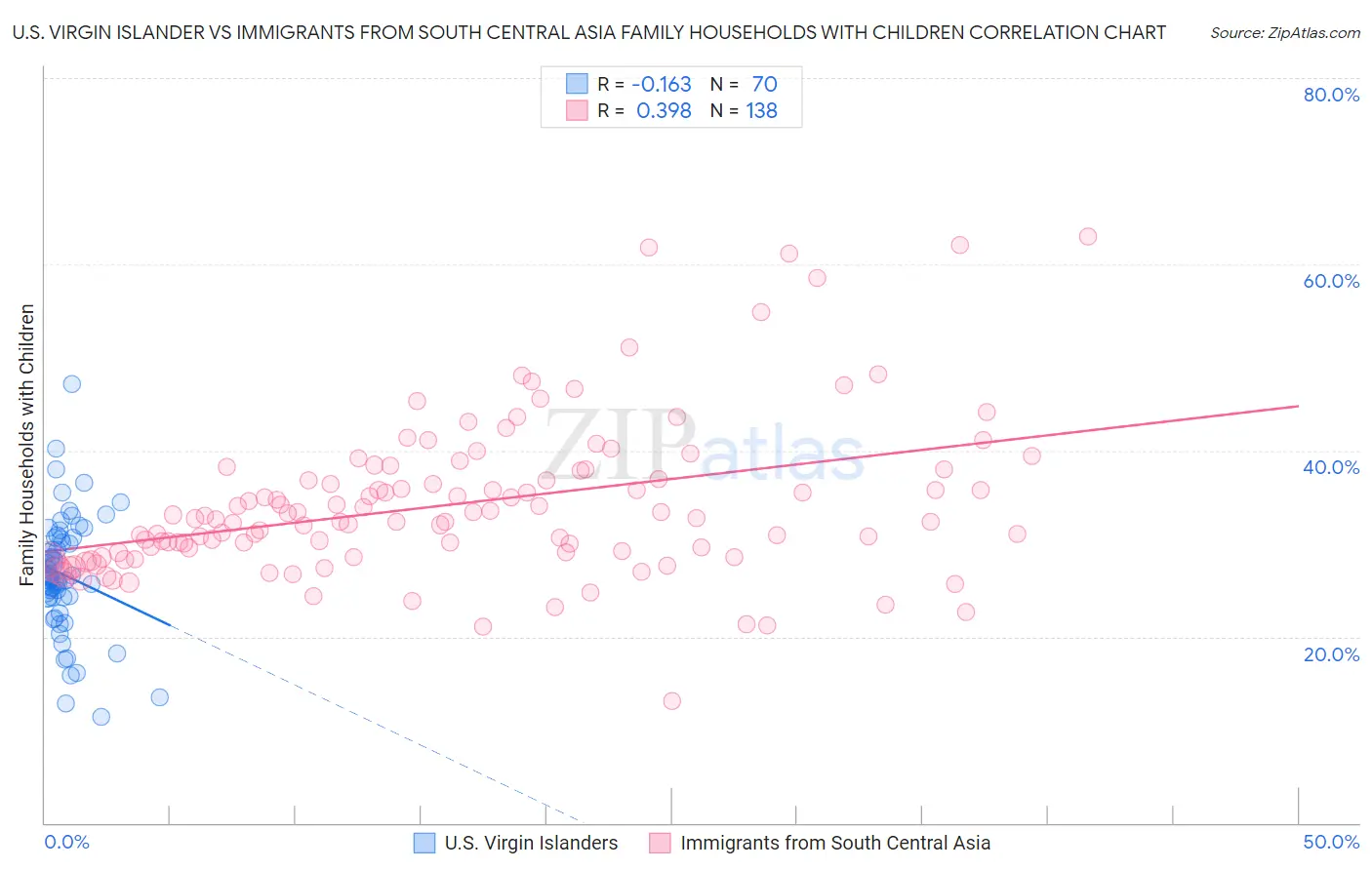 U.S. Virgin Islander vs Immigrants from South Central Asia Family Households with Children