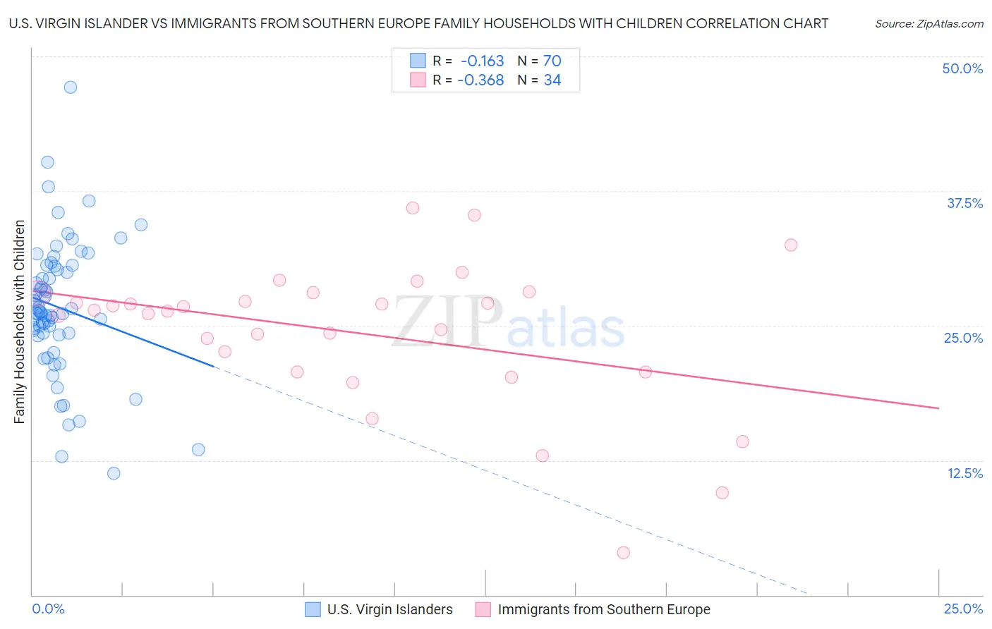 U.S. Virgin Islander vs Immigrants from Southern Europe Family Households with Children