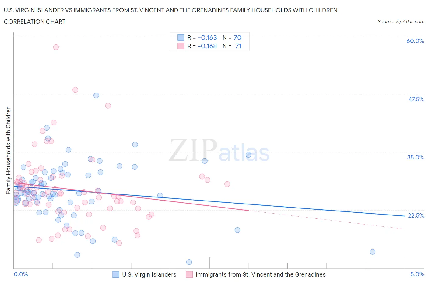U.S. Virgin Islander vs Immigrants from St. Vincent and the Grenadines Family Households with Children