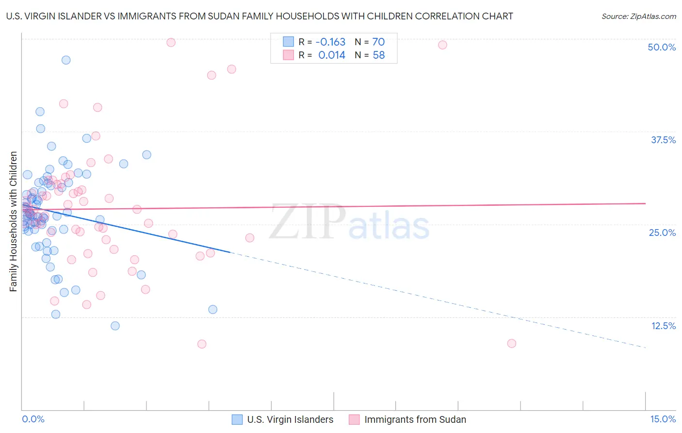 U.S. Virgin Islander vs Immigrants from Sudan Family Households with Children