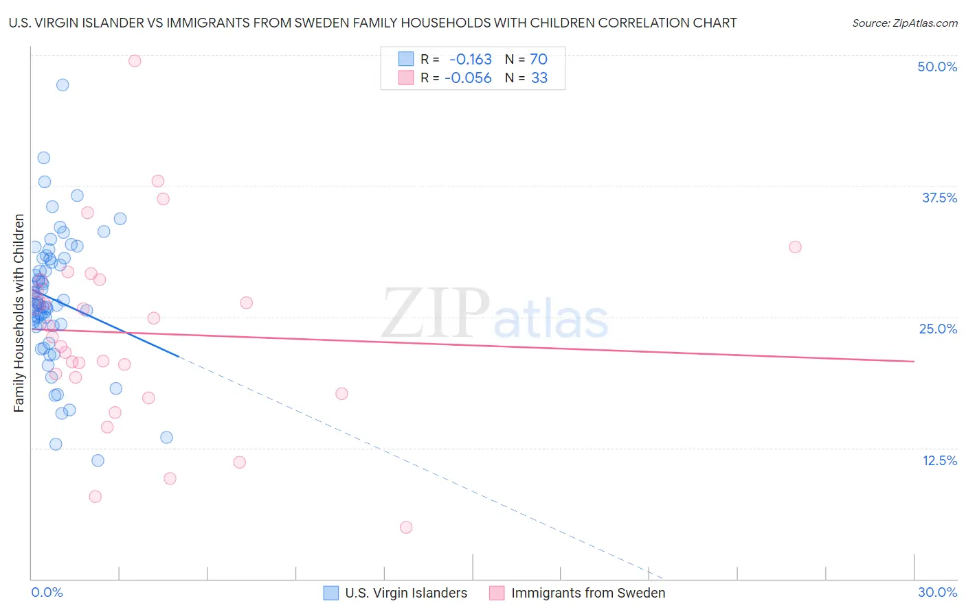 U.S. Virgin Islander vs Immigrants from Sweden Family Households with Children