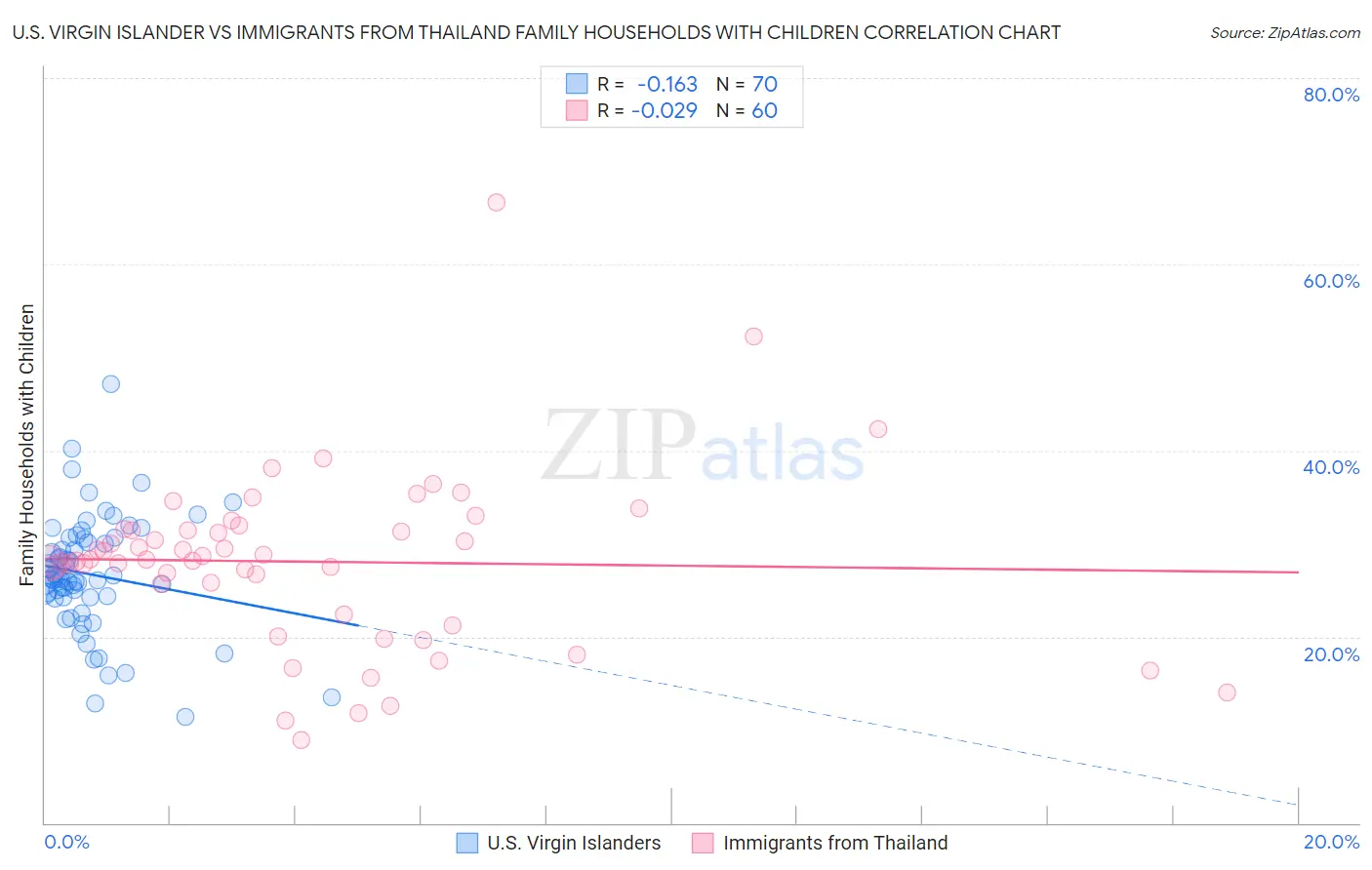 U.S. Virgin Islander vs Immigrants from Thailand Family Households with Children