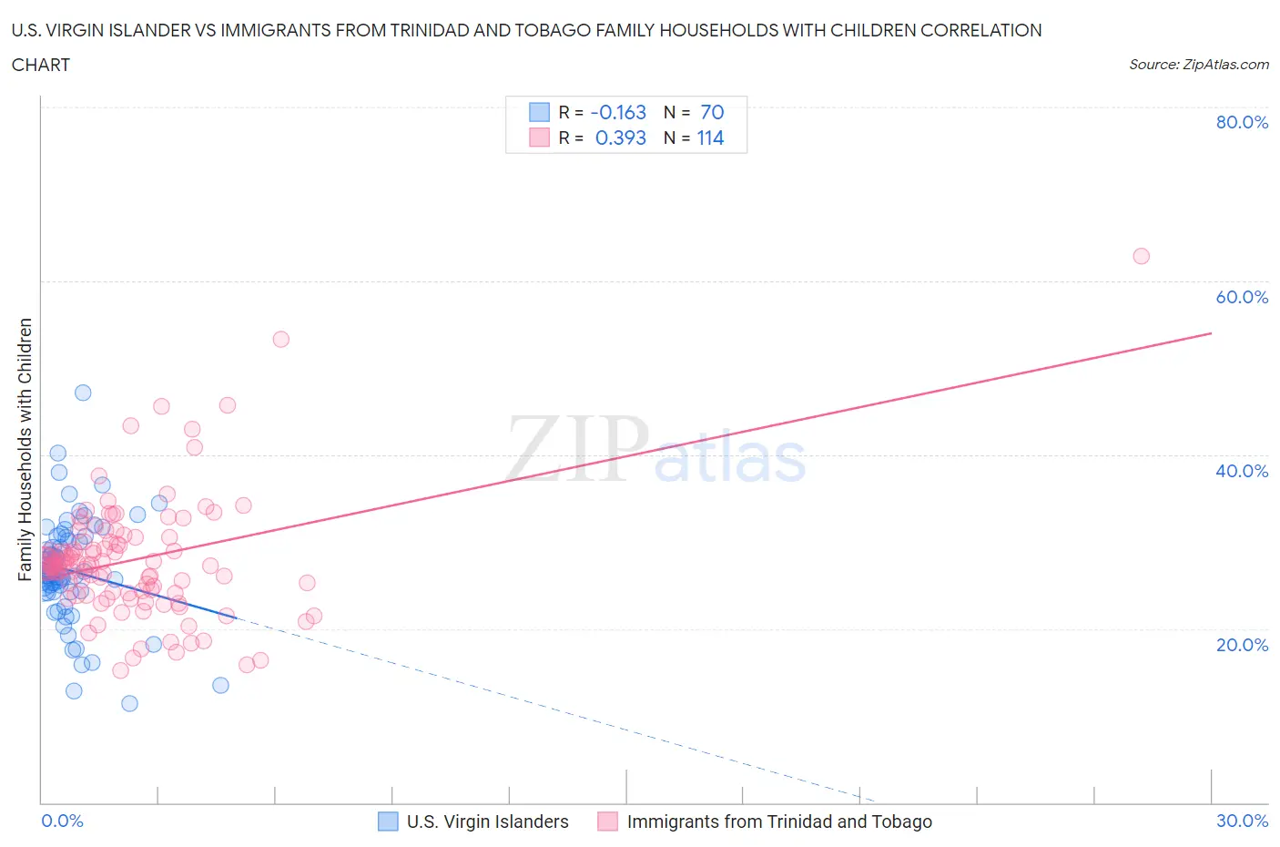 U.S. Virgin Islander vs Immigrants from Trinidad and Tobago Family Households with Children