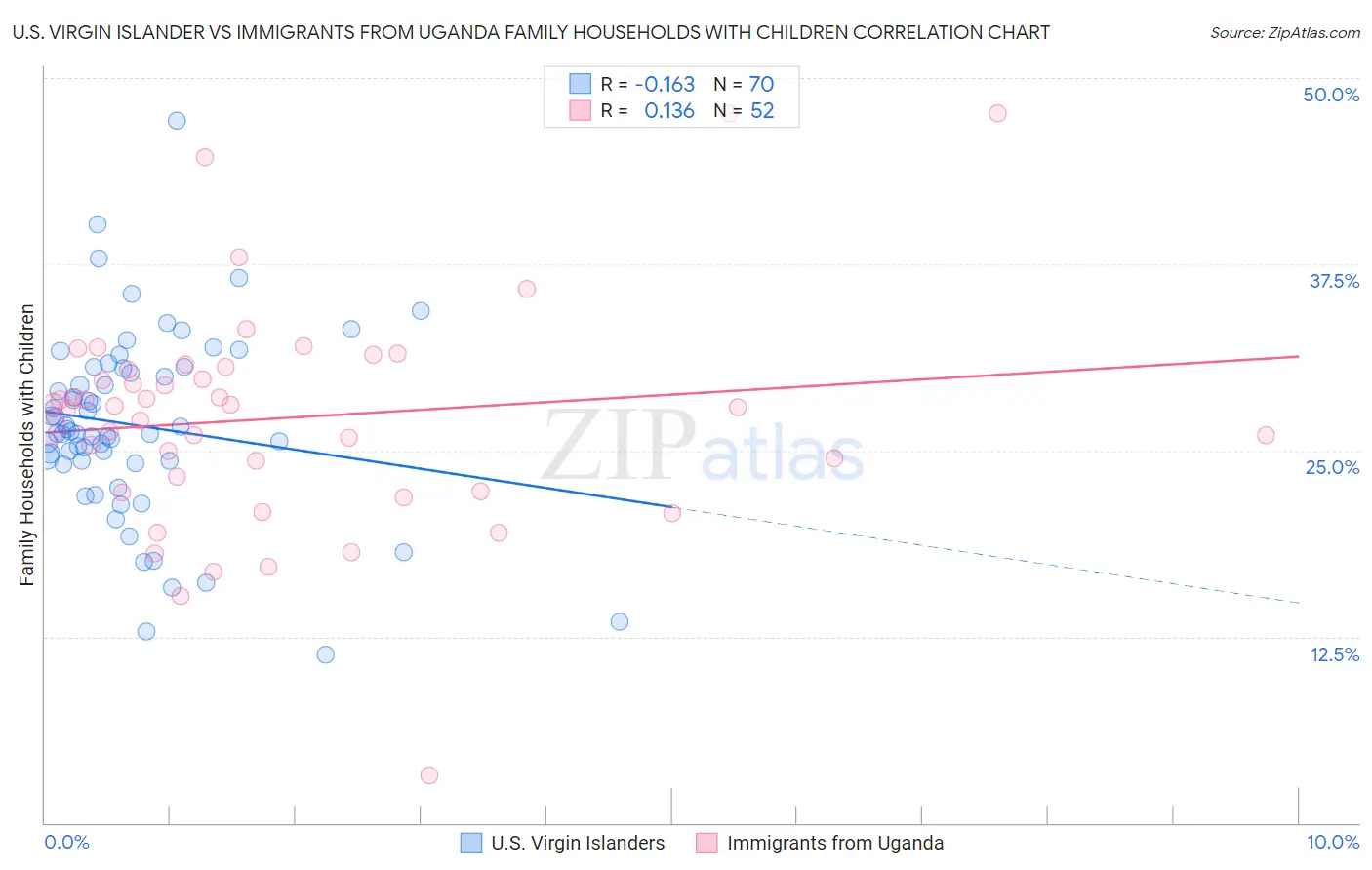 U.S. Virgin Islander vs Immigrants from Uganda Family Households with Children