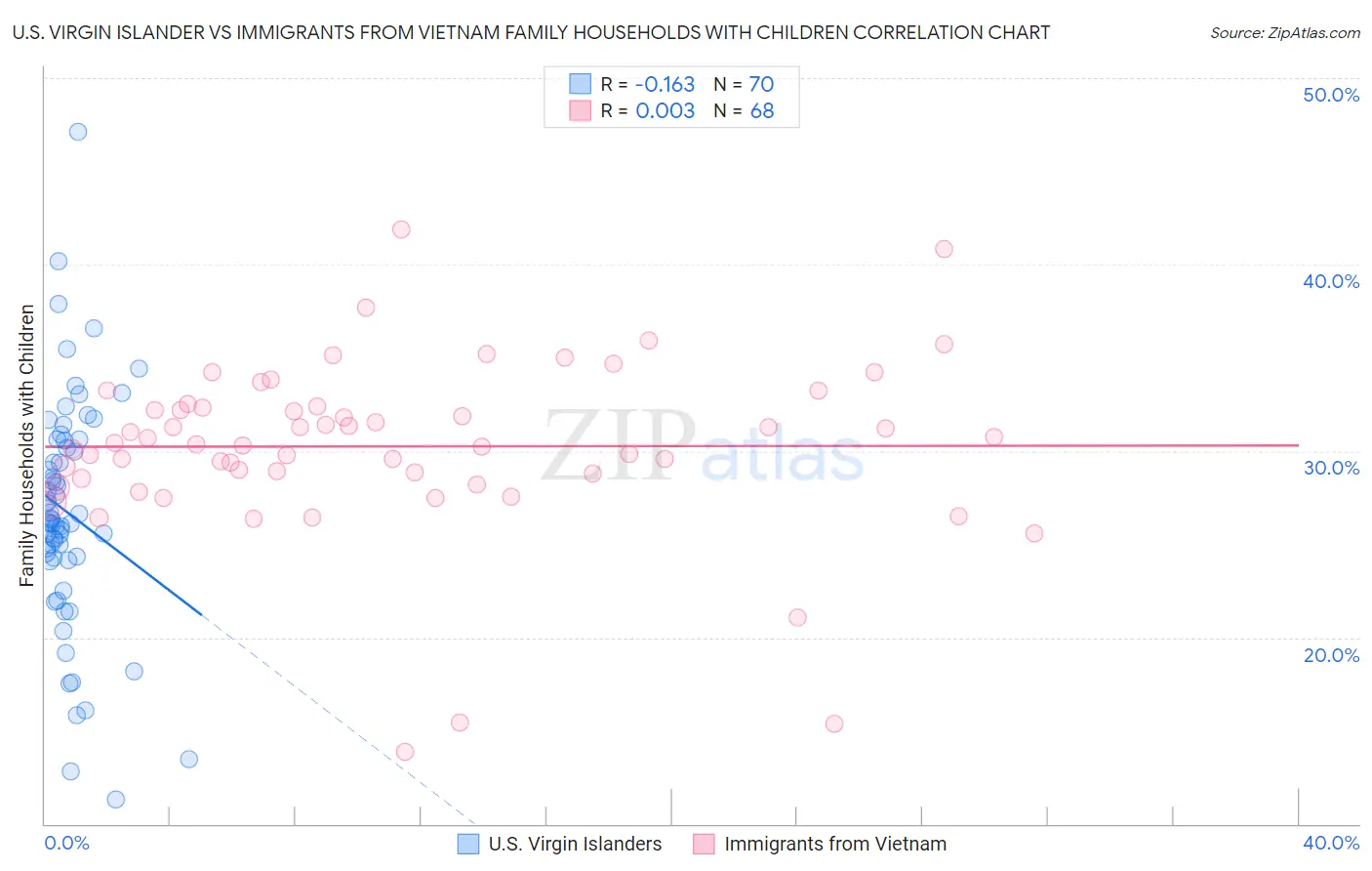 U.S. Virgin Islander vs Immigrants from Vietnam Family Households with Children