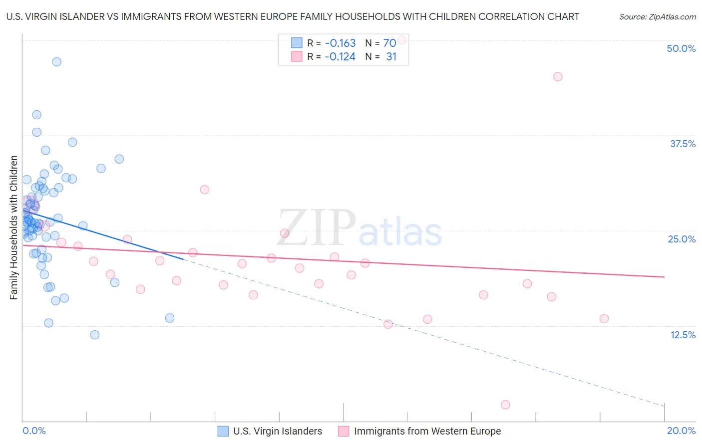 U.S. Virgin Islander vs Immigrants from Western Europe Family Households with Children