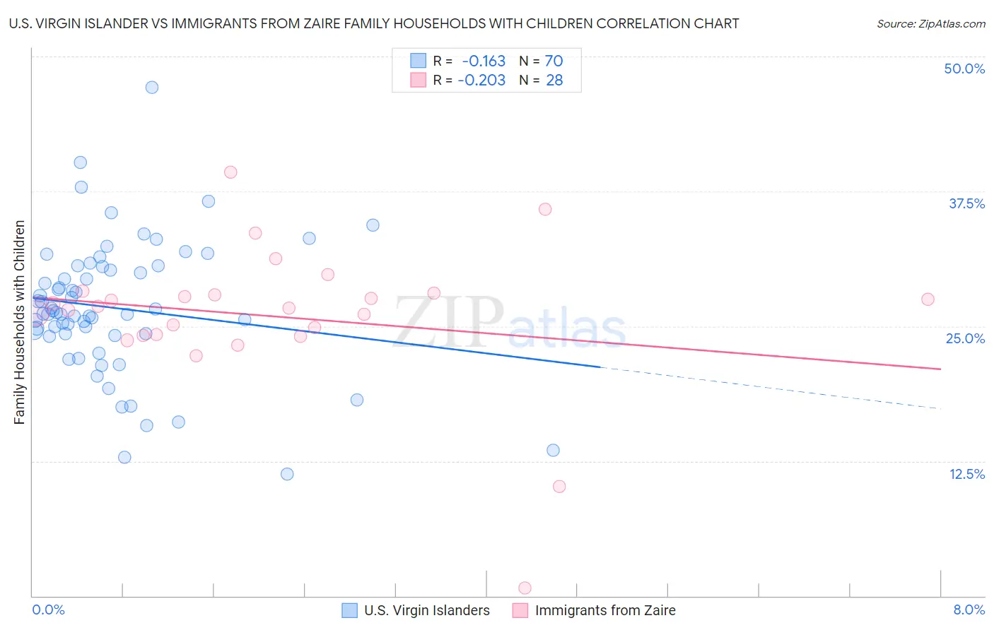 U.S. Virgin Islander vs Immigrants from Zaire Family Households with Children