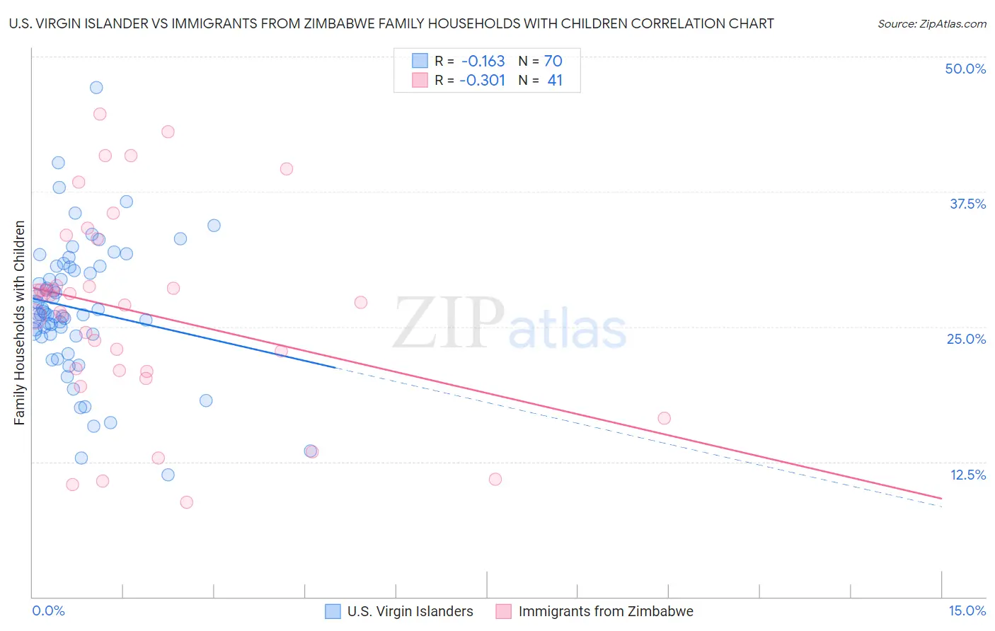 U.S. Virgin Islander vs Immigrants from Zimbabwe Family Households with Children