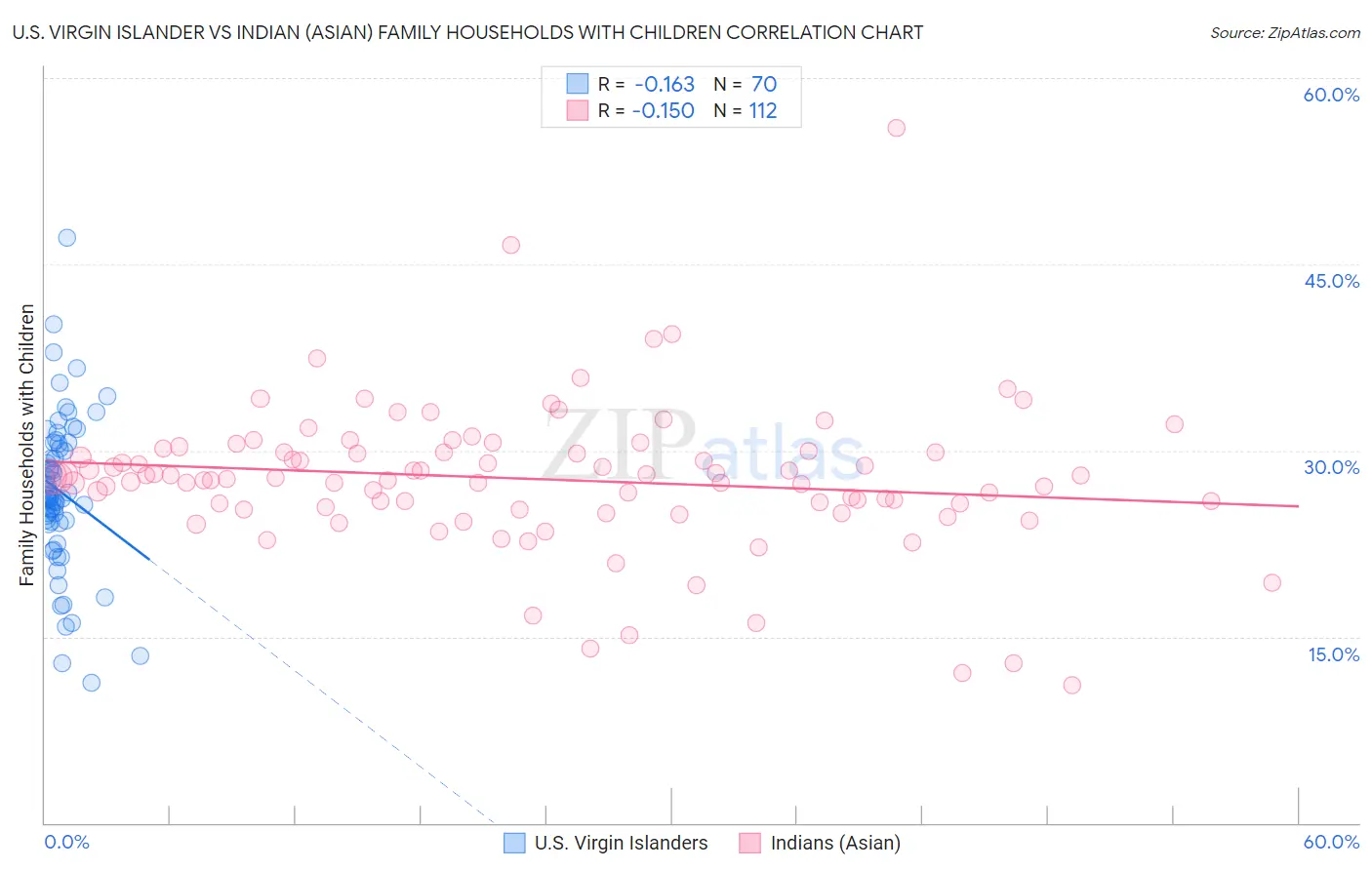 U.S. Virgin Islander vs Indian (Asian) Family Households with Children