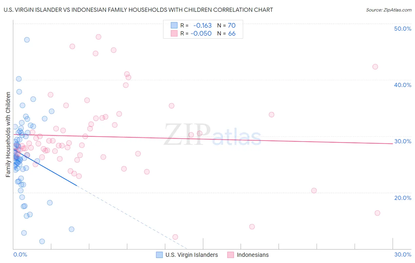 U.S. Virgin Islander vs Indonesian Family Households with Children
