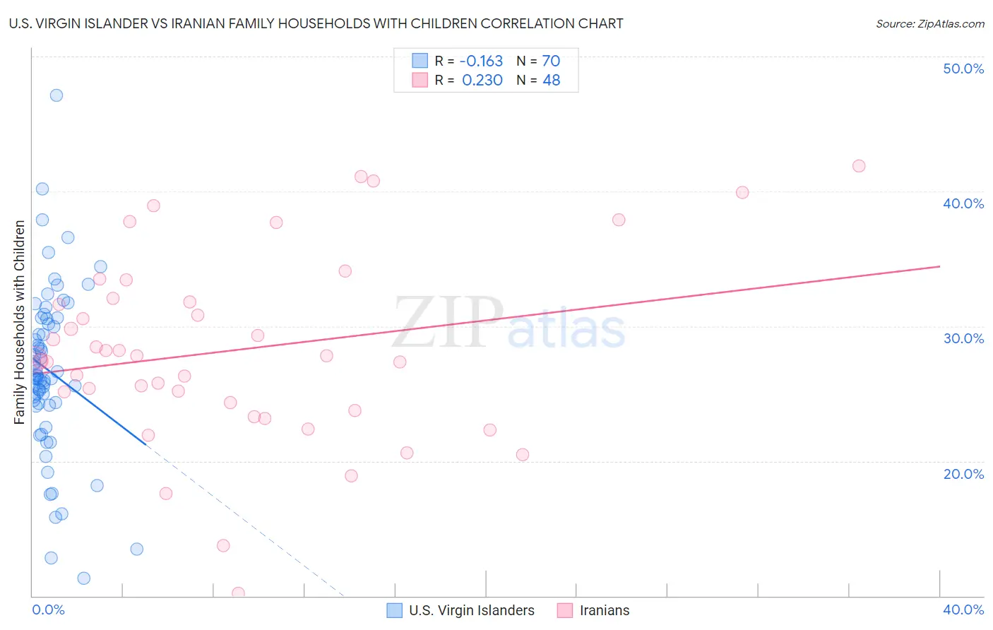 U.S. Virgin Islander vs Iranian Family Households with Children