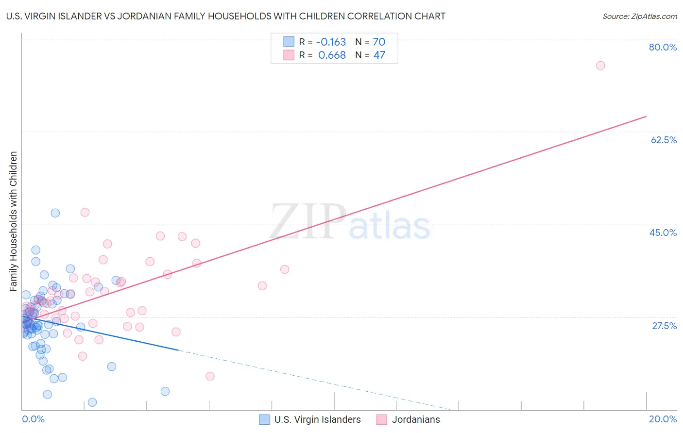 U.S. Virgin Islander vs Jordanian Family Households with Children
