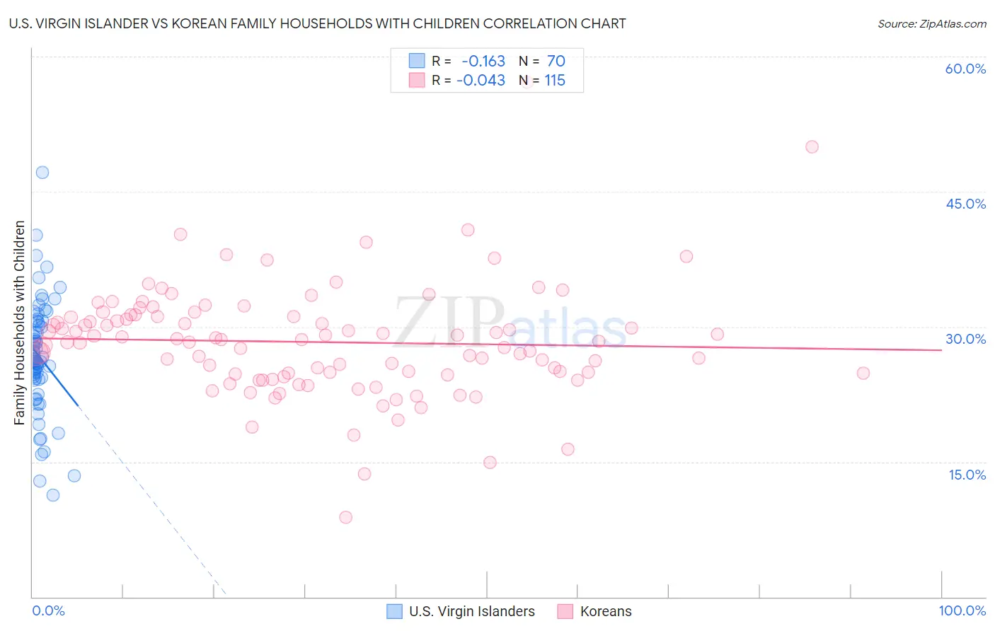 U.S. Virgin Islander vs Korean Family Households with Children