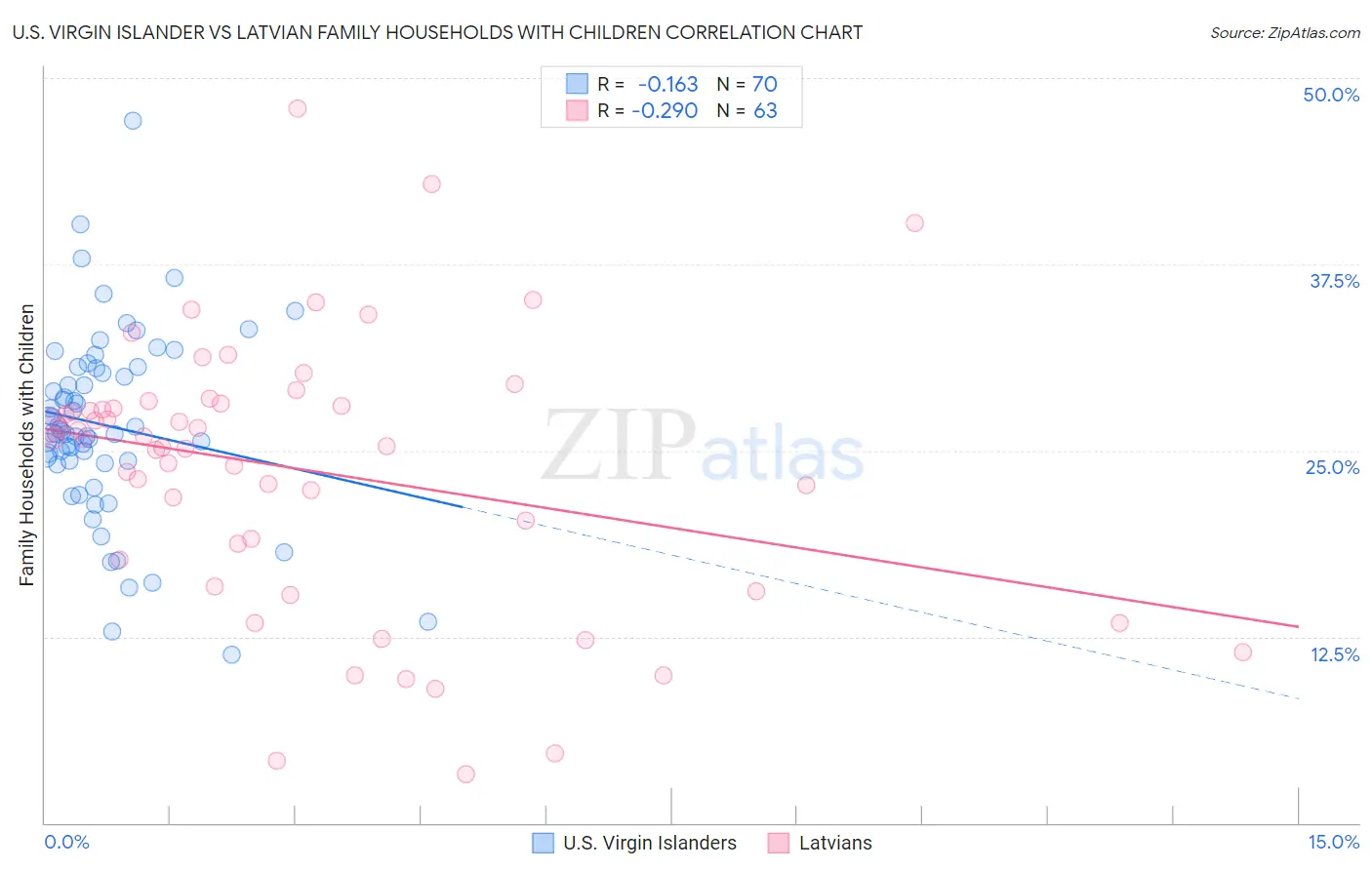 U.S. Virgin Islander vs Latvian Family Households with Children