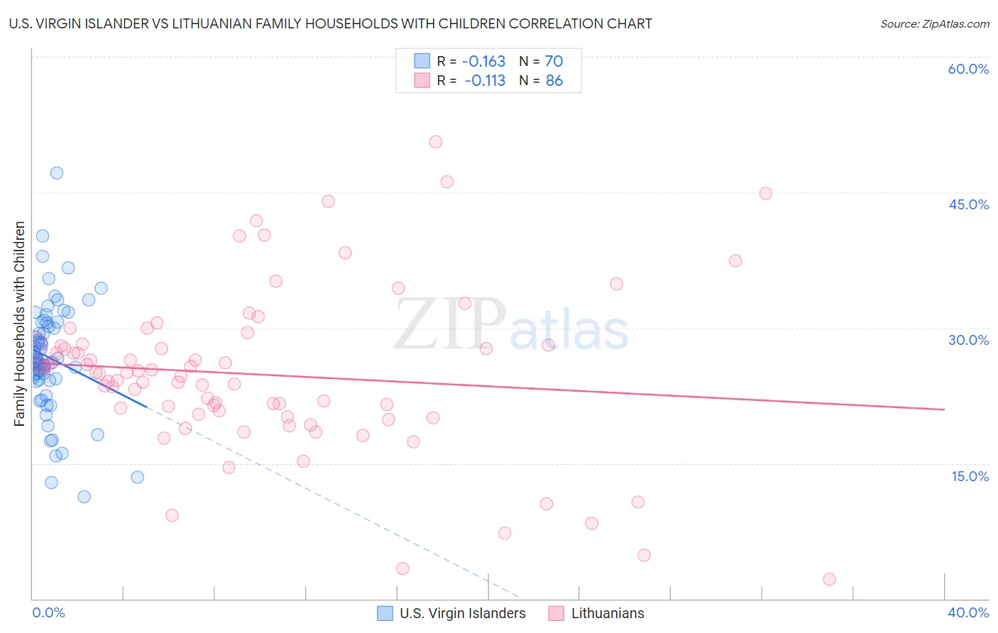 U.S. Virgin Islander vs Lithuanian Family Households with Children