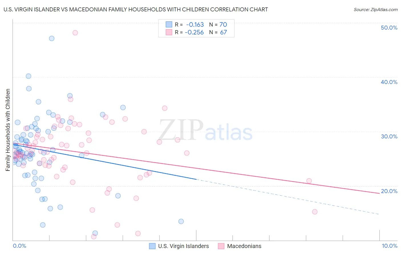 U.S. Virgin Islander vs Macedonian Family Households with Children