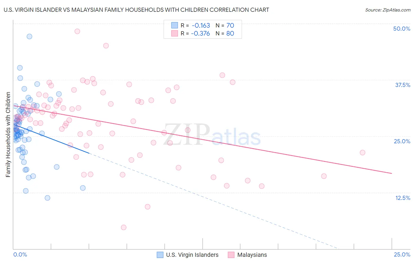 U.S. Virgin Islander vs Malaysian Family Households with Children