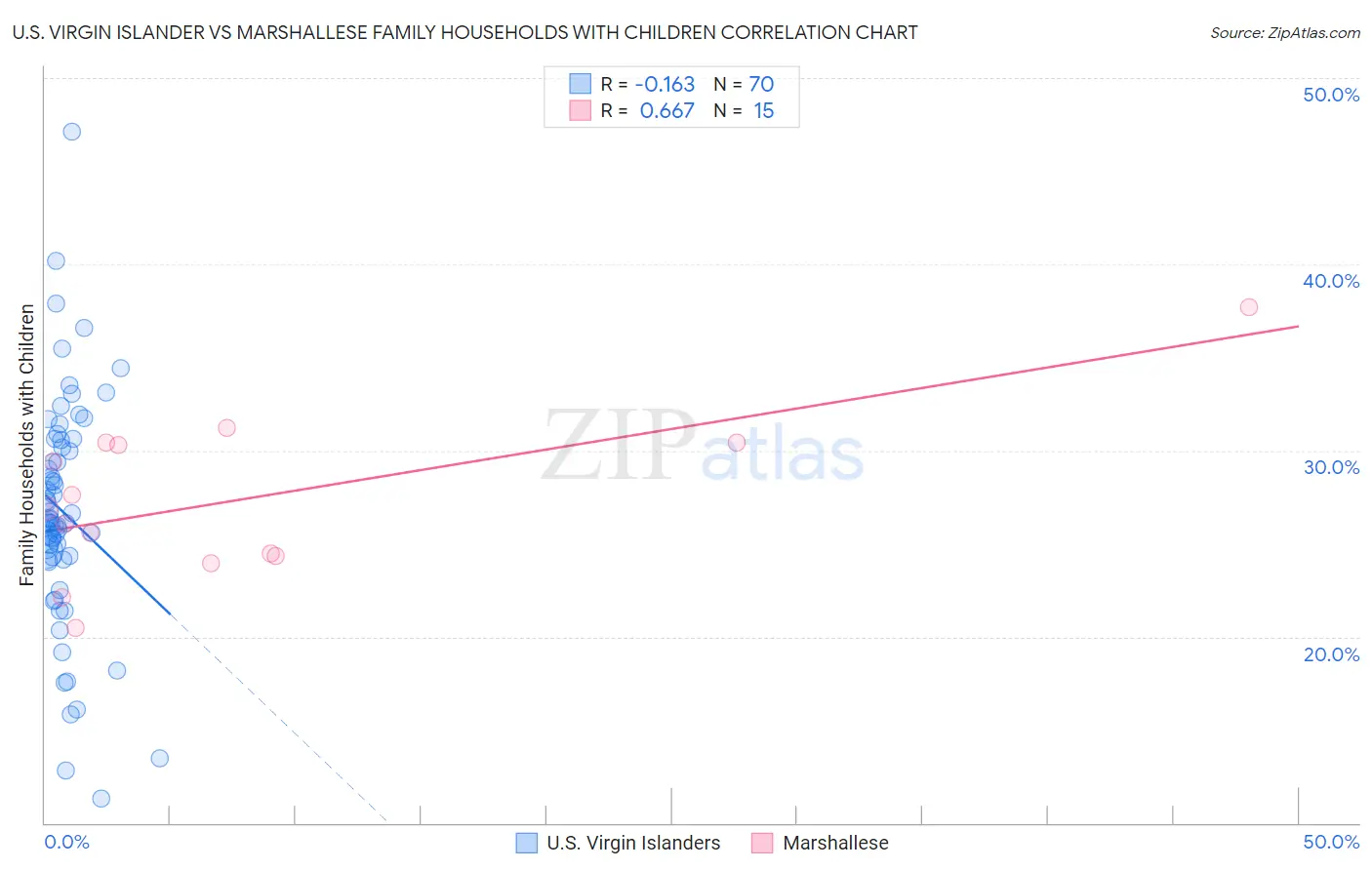 U.S. Virgin Islander vs Marshallese Family Households with Children