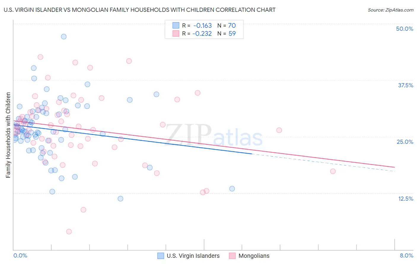 U.S. Virgin Islander vs Mongolian Family Households with Children