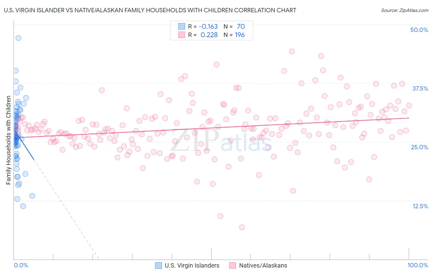 U.S. Virgin Islander vs Native/Alaskan Family Households with Children