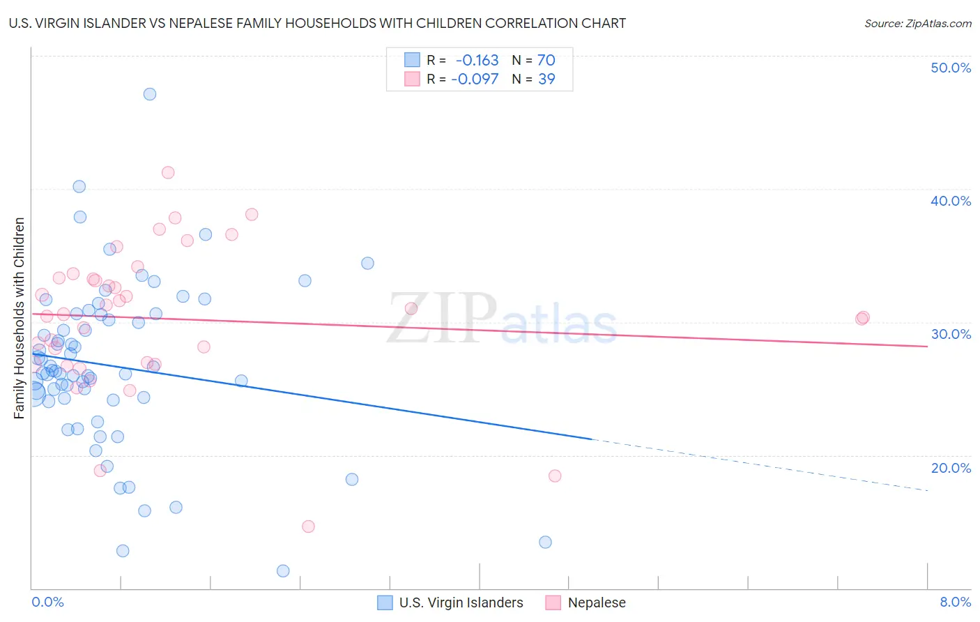 U.S. Virgin Islander vs Nepalese Family Households with Children