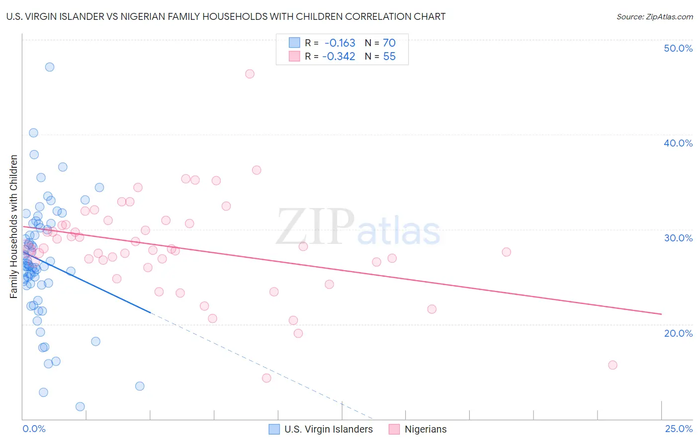 U.S. Virgin Islander vs Nigerian Family Households with Children