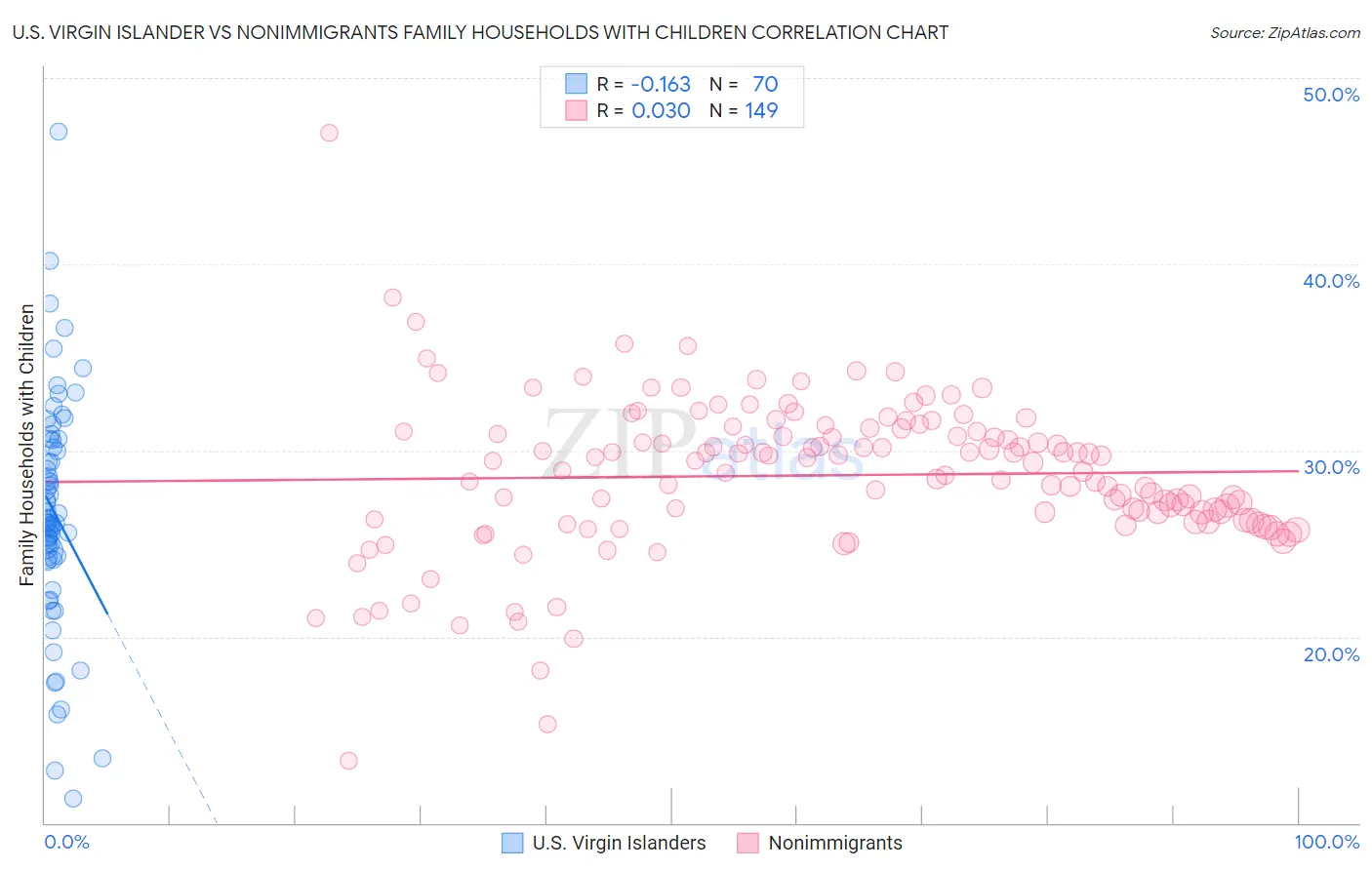 U.S. Virgin Islander vs Nonimmigrants Family Households with Children