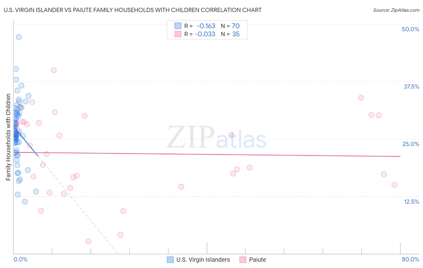 U.S. Virgin Islander vs Paiute Family Households with Children
