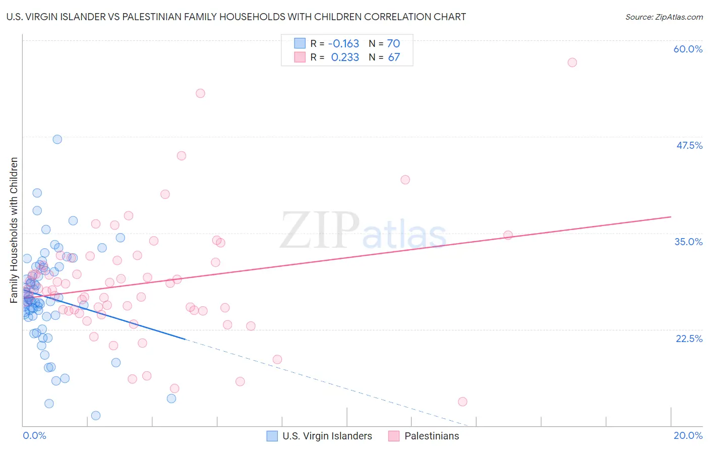 U.S. Virgin Islander vs Palestinian Family Households with Children