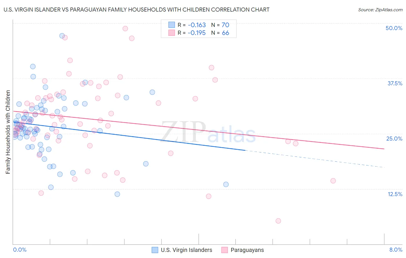 U.S. Virgin Islander vs Paraguayan Family Households with Children