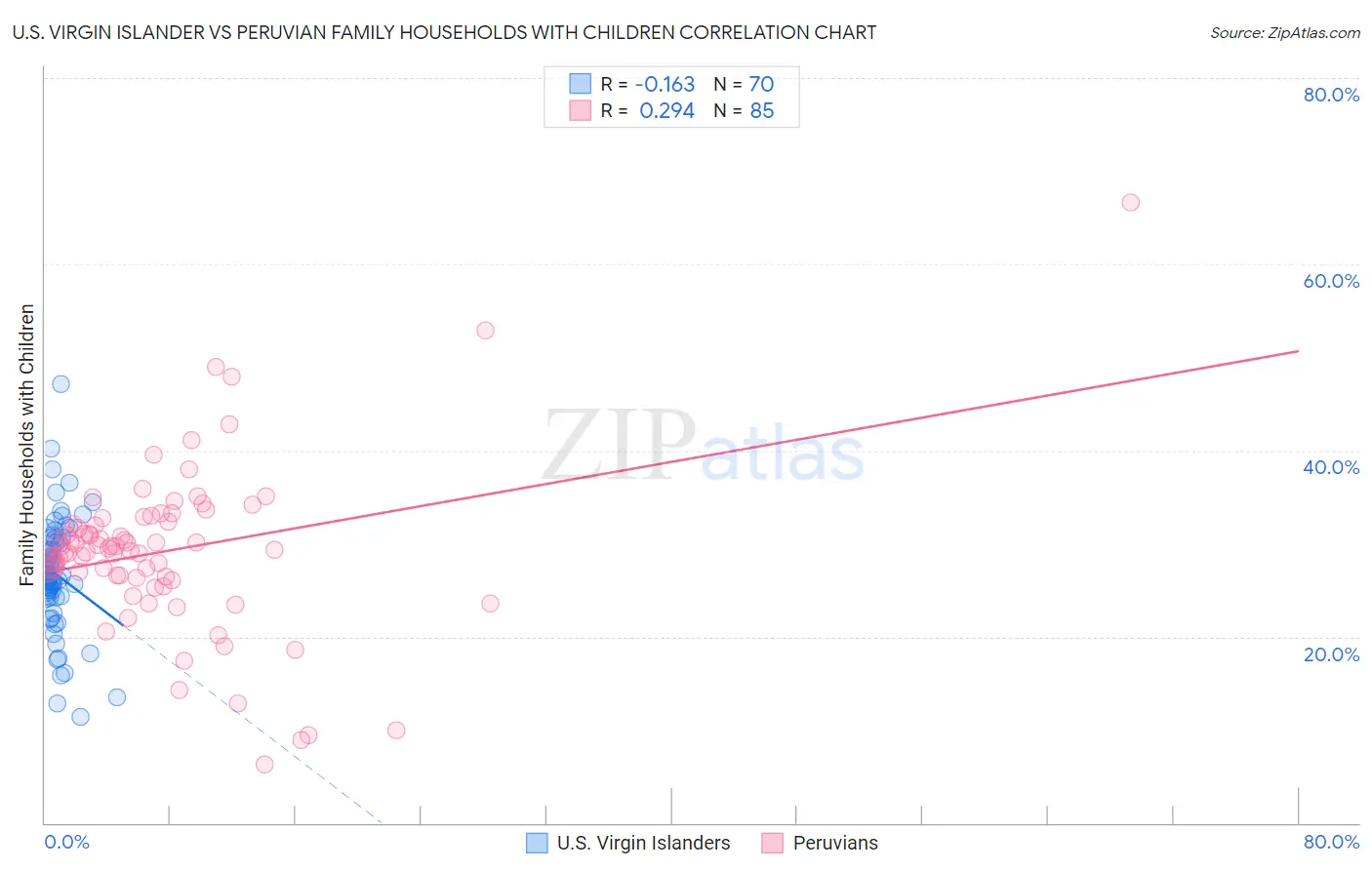 U.S. Virgin Islander vs Peruvian Family Households with Children