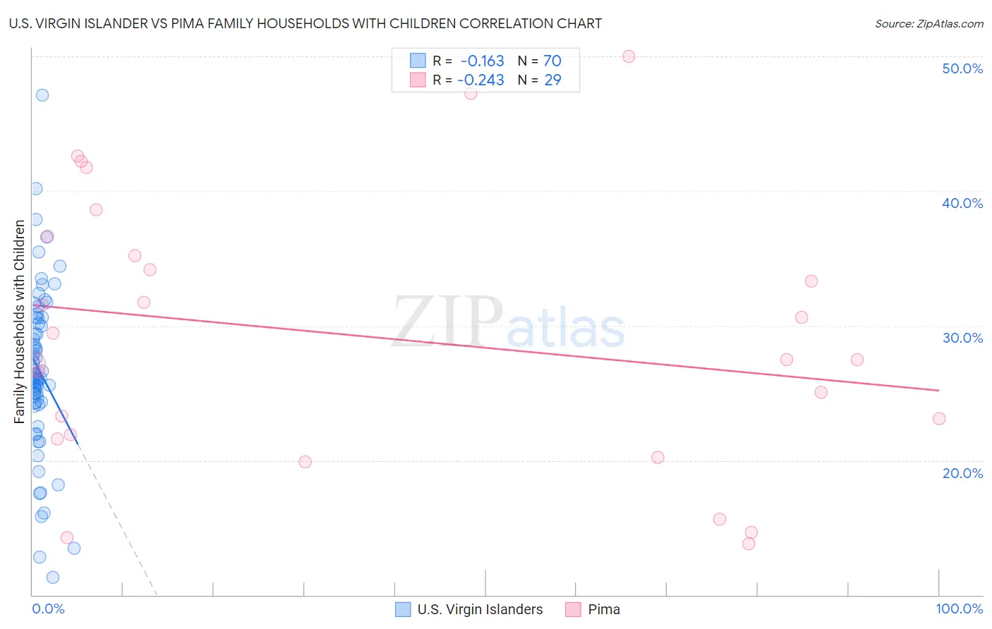 U.S. Virgin Islander vs Pima Family Households with Children