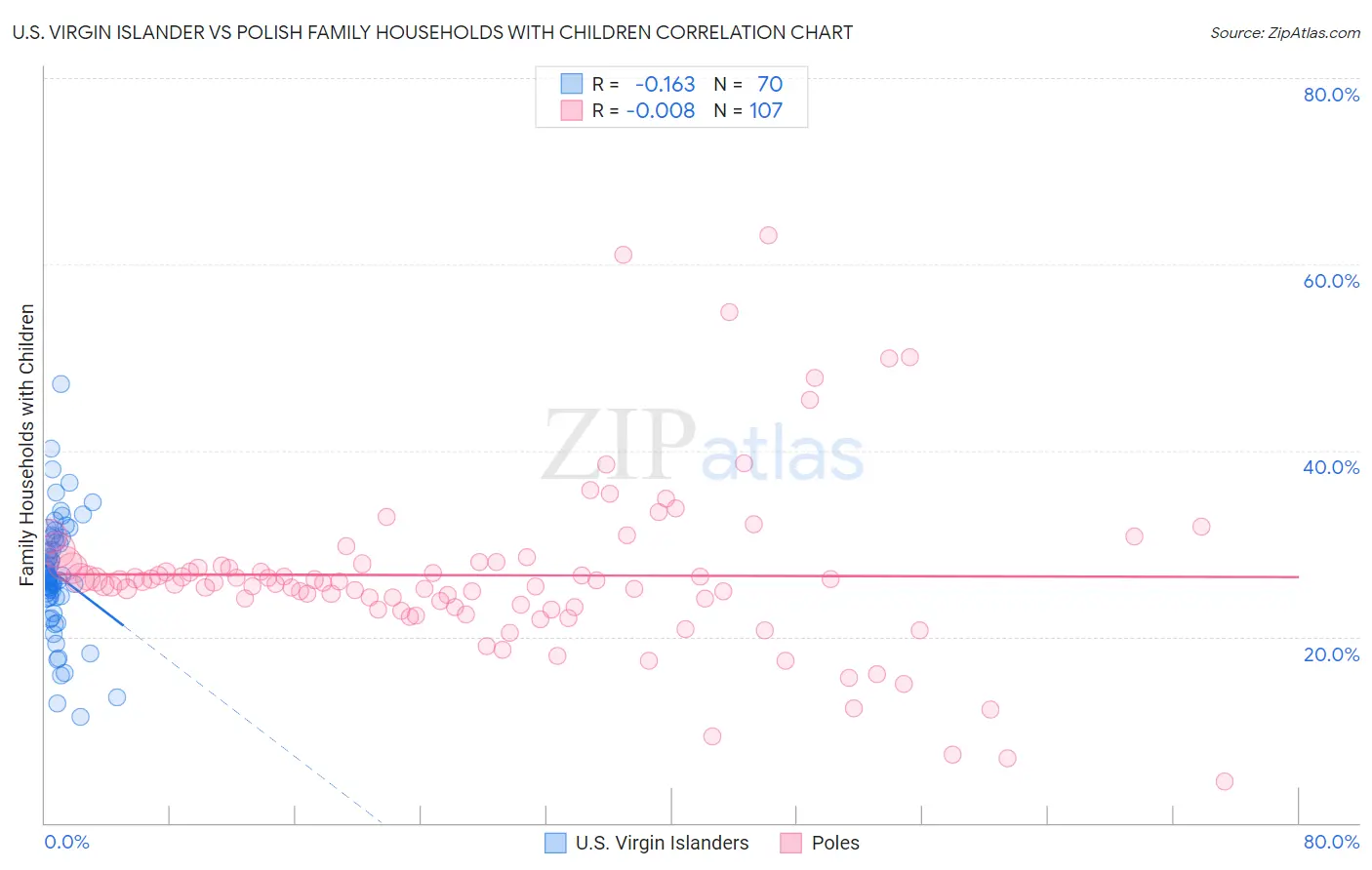 U.S. Virgin Islander vs Polish Family Households with Children
