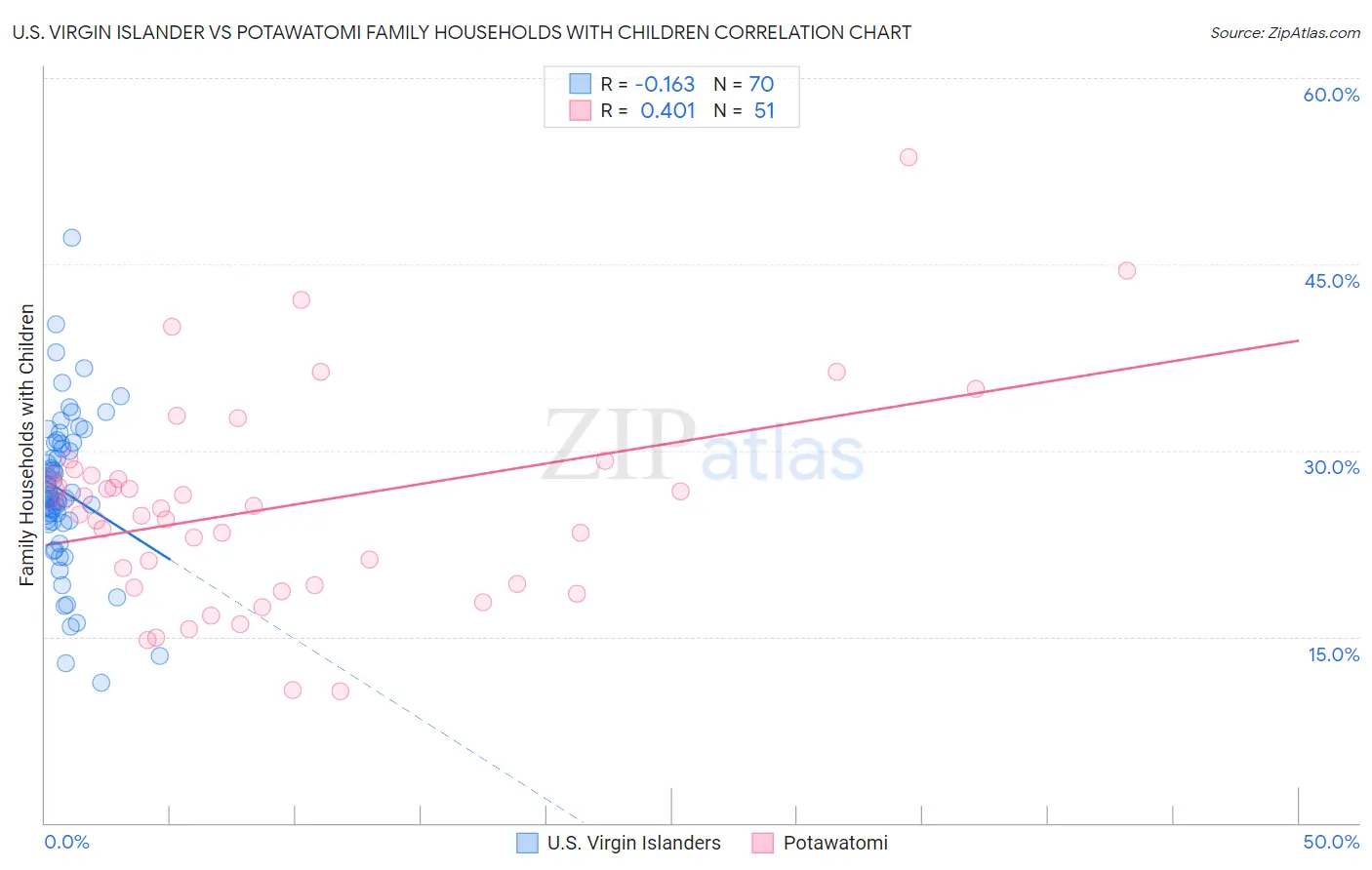 U.S. Virgin Islander vs Potawatomi Family Households with Children