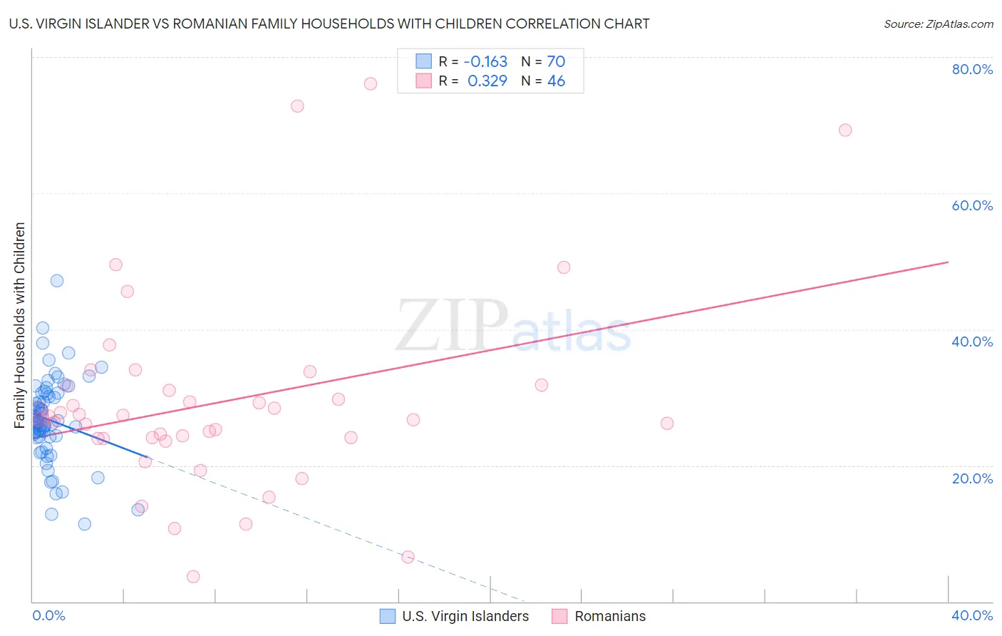 U.S. Virgin Islander vs Romanian Family Households with Children