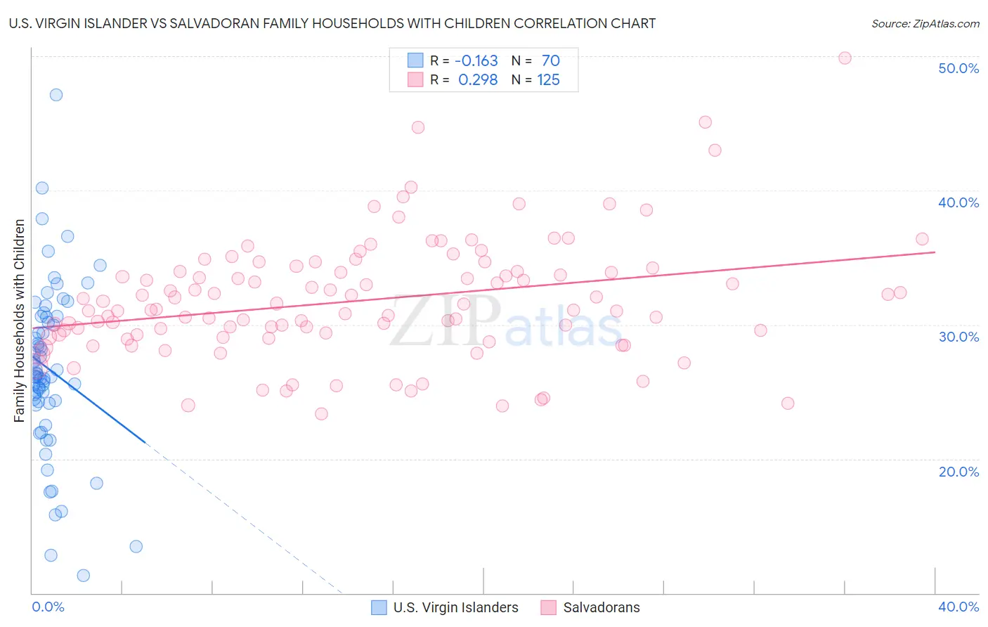 U.S. Virgin Islander vs Salvadoran Family Households with Children