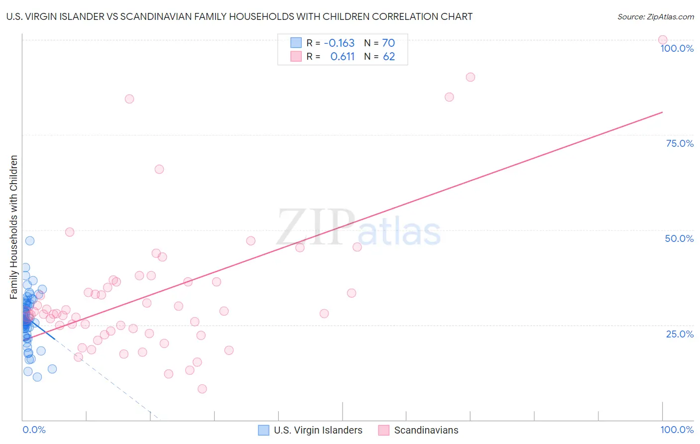 U.S. Virgin Islander vs Scandinavian Family Households with Children