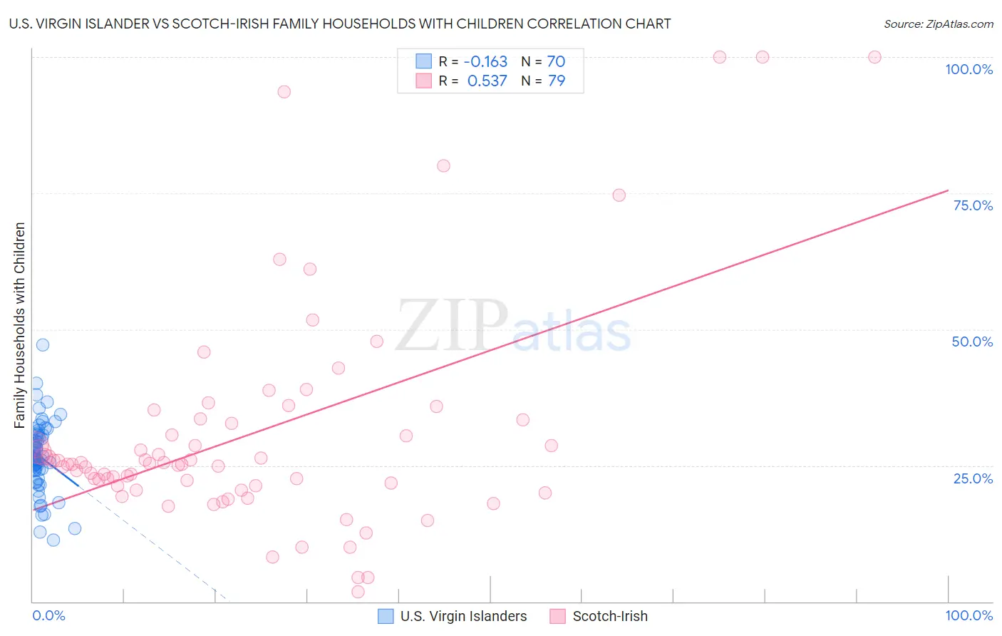U.S. Virgin Islander vs Scotch-Irish Family Households with Children